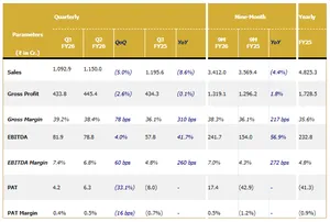 RSWM Reports Q3 & 9M FY26 Results with EBITDA Margin at 7.4%